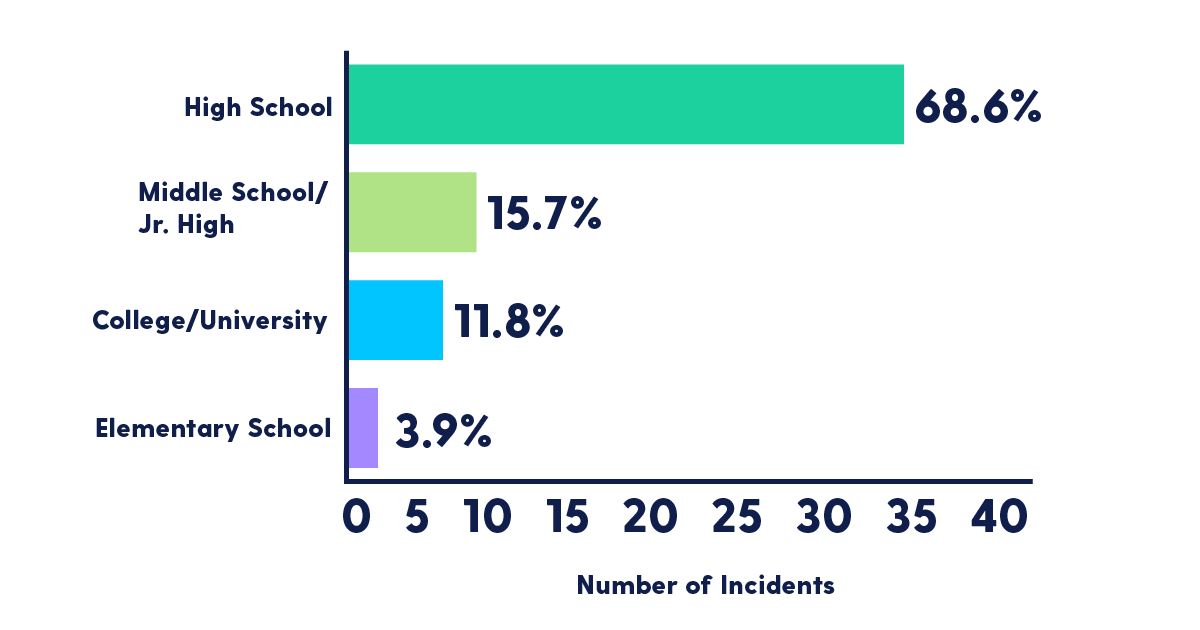 school violence statistics