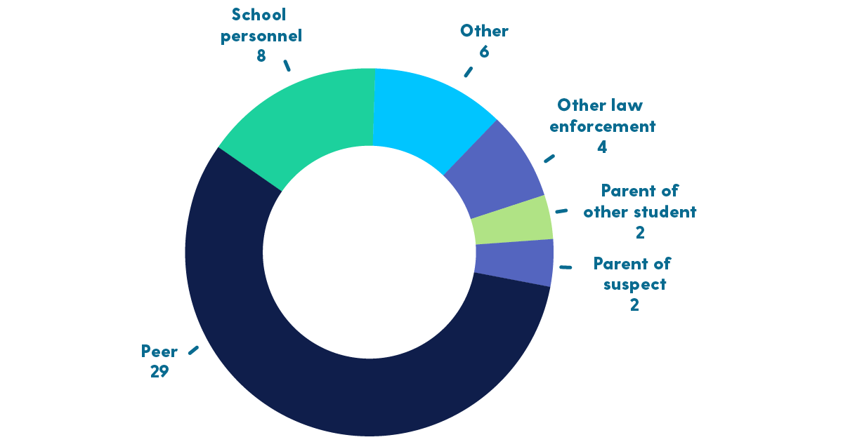 school violence pie chart